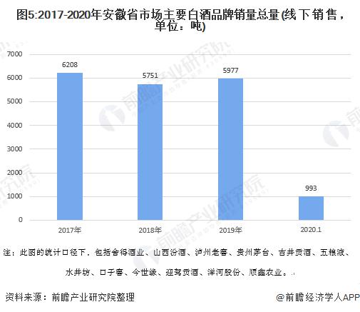 2020年安徽省白酒行业市场现状及发展趋势分析 双龙头引导本土中高端市场发展